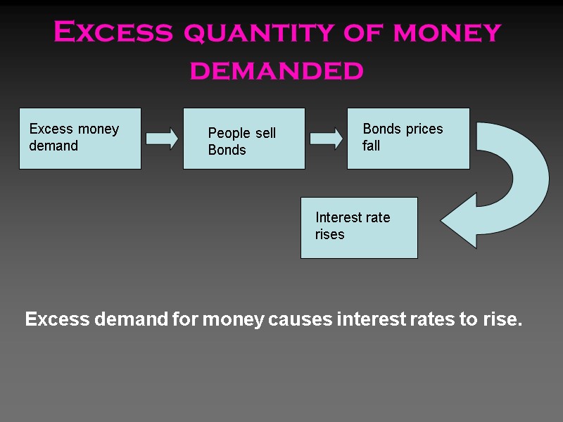 Excess quantity of money demanded Excess money demand Interest rate rises People sell Bonds Excess quantity of money demanded Excess money demand Interest rate rises People sell Bonds